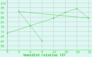 Courbe de l'humidit relative pour Inga