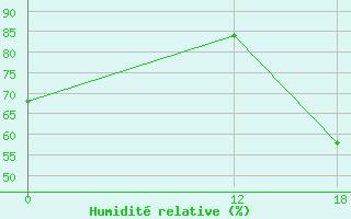 Courbe de l'humidit relative pour Rio Colorado