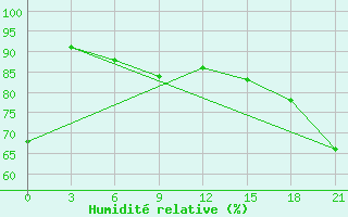 Courbe de l'humidit relative pour Vysnij Volocek