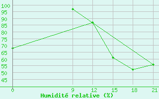 Courbe de l'humidit relative pour Nueve De Julio