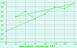 Courbe de l'humidit relative pour Tulga Meydan