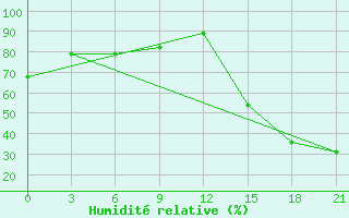 Courbe de l'humidit relative pour Flagstaff Pulliam