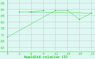 Courbe de l'humidit relative pour Krasnoscel'E