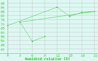 Courbe de l'humidit relative pour Pavlovskij Posad