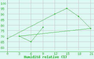 Courbe de l'humidit relative pour Velikie Luki