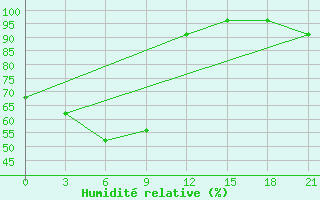 Courbe de l'humidit relative pour Aleksandrovsk-Sahalinskij