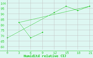 Courbe de l'humidit relative pour Mussala Top / Sommet