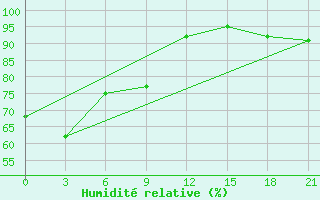 Courbe de l'humidit relative pour Vaida Guba Bay