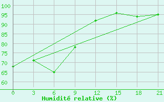 Courbe de l'humidit relative pour Uhta