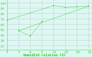 Courbe de l'humidit relative pour Burukan