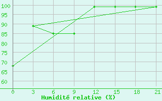 Courbe de l'humidit relative pour Hvalynsk