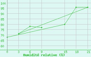 Courbe de l'humidit relative pour Cape Svedskij