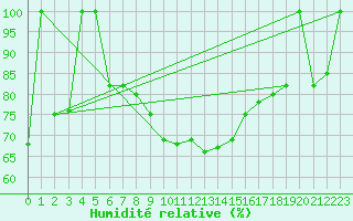 Courbe de l'humidit relative pour Postojna