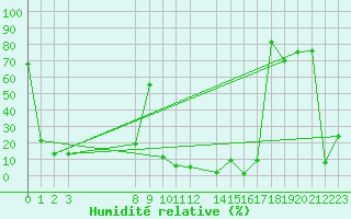 Courbe de l'humidit relative pour Simplon-Dorf