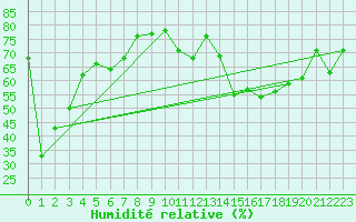 Courbe de l'humidit relative pour La Dle (Sw)