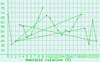 Courbe de l'humidit relative pour Eggishorn