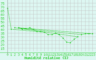 Courbe de l'humidit relative pour Paganella