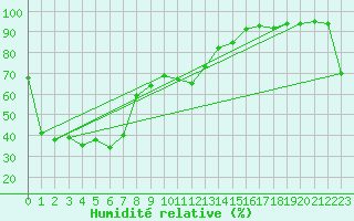 Courbe de l'humidit relative pour Whyalla Airport