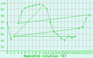 Courbe de l'humidit relative pour La Javie (04)