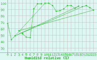 Courbe de l'humidit relative pour Hohenpeissenberg