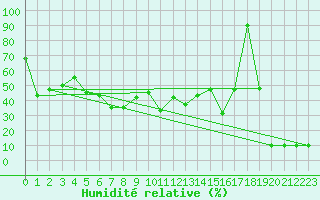 Courbe de l'humidit relative pour Monte Scuro
