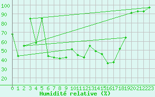 Courbe de l'humidit relative pour Chasseral (Sw)