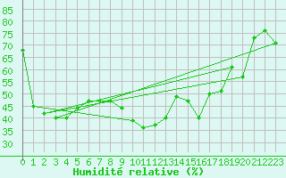 Courbe de l'humidit relative pour Toulon (83)