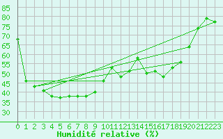 Courbe de l'humidit relative pour Les Martys (11)