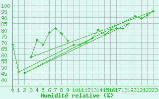 Courbe de l'humidit relative pour La Molina