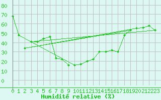 Courbe de l'humidit relative pour Monte Rosa