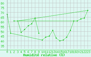 Courbe de l'humidit relative pour Formigures (66)