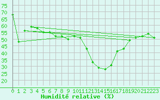 Courbe de l'humidit relative pour Ascros (06)