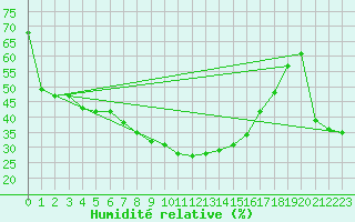 Courbe de l'humidit relative pour Vinars