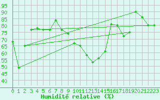 Courbe de l'humidit relative pour Piz Martegnas