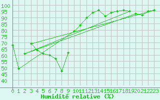 Courbe de l'humidit relative pour Engelberg