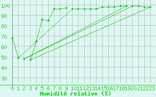 Courbe de l'humidit relative pour Vars - Col de Jaffueil (05)