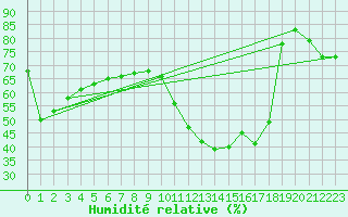 Courbe de l'humidit relative pour Cabo Busto
