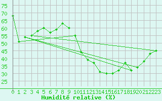 Courbe de l'humidit relative pour Castellbell i el Vilar (Esp)