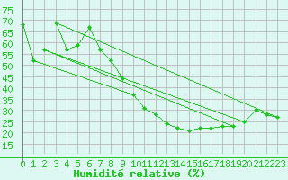 Courbe de l'humidit relative pour Morn de la Frontera