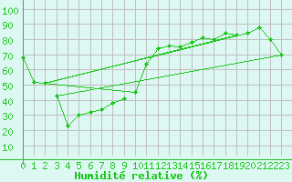 Courbe de l'humidit relative pour Gochang