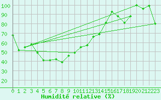 Courbe de l'humidit relative pour Moleson (Sw)