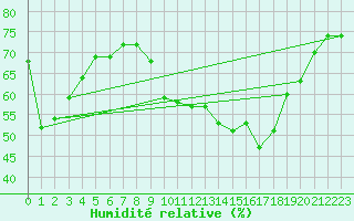 Courbe de l'humidit relative pour Les Pennes-Mirabeau (13)