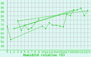 Courbe de l'humidit relative pour Aigle (Sw)