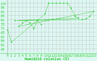 Courbe de l'humidit relative pour Napf (Sw)