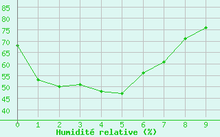 Courbe de l'humidit relative pour Trangie Research