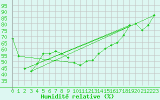 Courbe de l'humidit relative pour La Brvine (Sw)