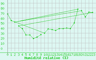 Courbe de l'humidit relative pour Gornergrat