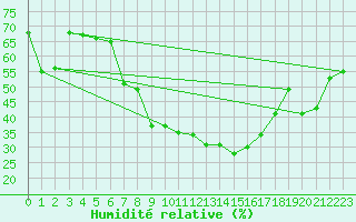 Courbe de l'humidit relative pour Goettingen