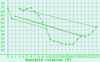Courbe de l'humidit relative pour Stuttgart / Schnarrenberg