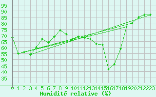 Courbe de l'humidit relative pour Alistro (2B)